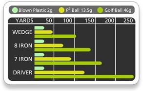 Practice Golf Balls for Golf Training. Made by AlmostGolf. Feel Solid Contact for Great Feedback. Limited Flight for Backyard use. Safe for Indoors. A Golfer Must Have (36 Pack Yellow with 5 Tees)