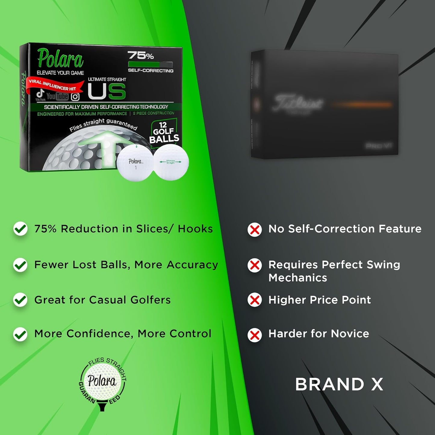 Polara Golf Self-Correcting Golf Balls – Soft Feel, Anti-Slice & Hook Correction, Exceeds USGA Limits, Dimple Pattern, High-Performance Balls for Men & Women