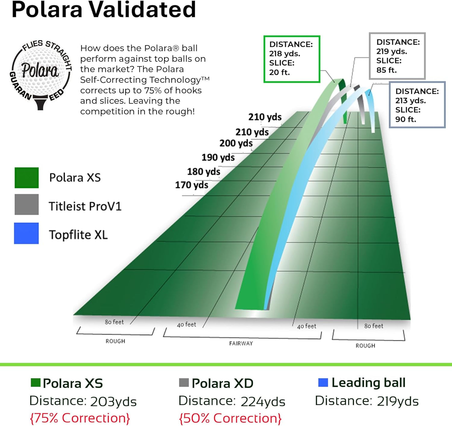 Polara Golf Self-Correcting Golf Balls – Soft Feel, Anti-Slice & Hook Correction, Exceeds USGA Limits, Dimple Pattern, High-Performance Balls for Men & Women