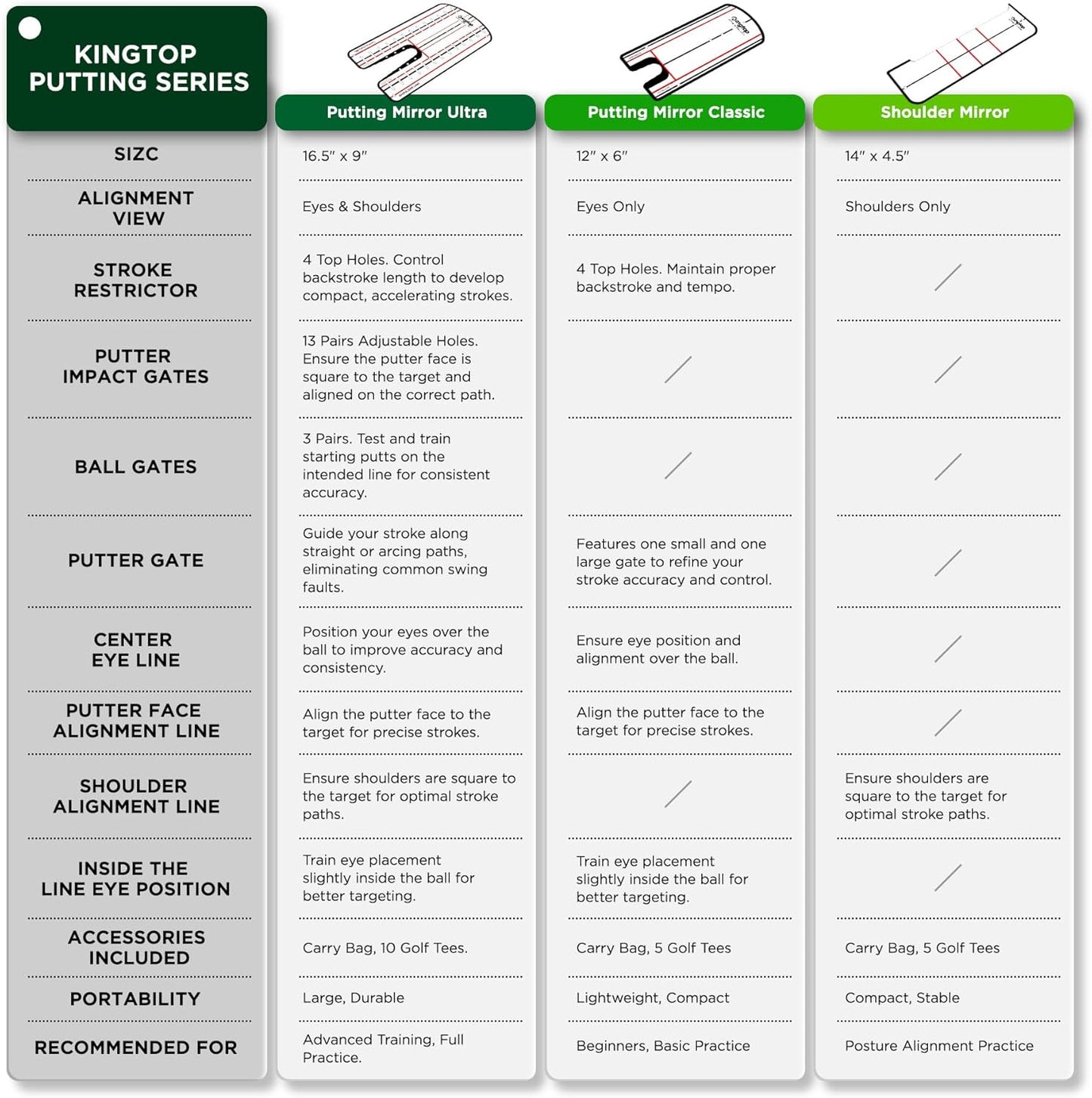KINGTOP Golf Putting Mirror - Alignment Putting Training Aids for Consistency & Accuracy - Ideal for Indoor | Outdoor Practice, with Carry Bag and Golf Tees