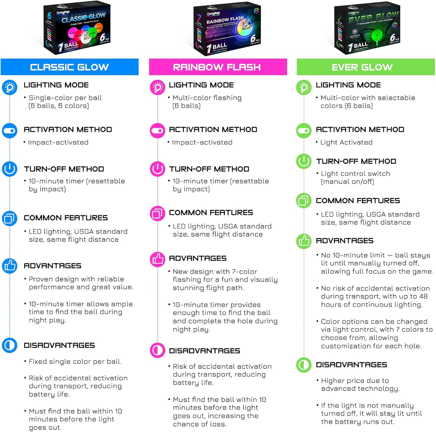 KINGTOP Upgraded Glow in The Dark Golf Balls - Super Bright Light Up LED Golf Ball - with Glow Golf Tees and Storage Bag - Fun Night Golfing Gift for Men and Women | Backyard Putting Greens